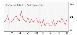 Traçar mudanças de populariedade do telemóvel Blackview Tab 8