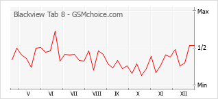 Диаграмма изменений популярности телефона Blackview Tab 8