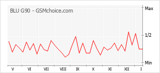 Diagramm der Poplularitätveränderungen von BLU G90
