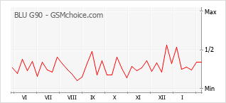 Popularity chart of BLU G90