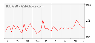 Gráfico de los cambios de popularidad BLU G90