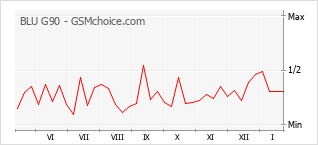 Traçar mudanças de populariedade do telemóvel BLU G90
