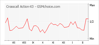 Grafico di modifiche della popolarità del telefono cellulare Crosscall Action-X3