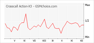 Диаграмма изменений популярности телефона Crosscall Action-X3