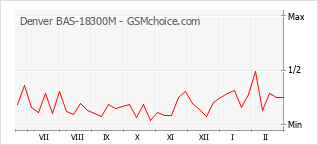 Gráfico de los cambios de popularidad Denver BAS-18300M