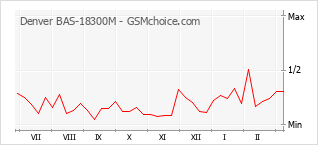 Grafico di modifiche della popolarità del telefono cellulare Denver BAS-18300M