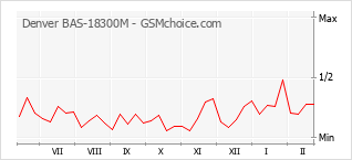 Traçar mudanças de populariedade do telemóvel Denver BAS-18300M