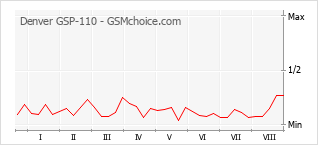 Gráfico de los cambios de popularidad Denver GSP-110
