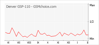 Grafico di modifiche della popolarità del telefono cellulare Denver GSP-110