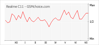 Popularity chart of Realme C11