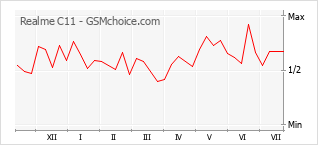Gráfico de los cambios de popularidad Realme C11