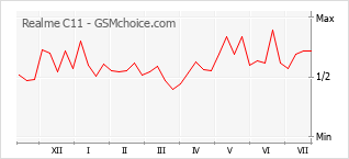 Le graphique de popularité de Realme C11