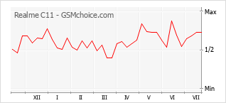 Grafico di modifiche della popolarità del telefono cellulare Realme C11