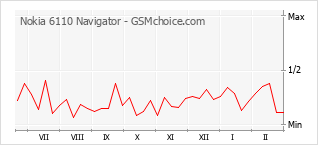 Diagramm der Poplularitätveränderungen von Nokia 6110 Navigator
