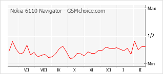 Grafico di modifiche della popolarità del telefono cellulare Nokia 6110 Navigator