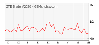 Popularity chart of ZTE Blade V2020