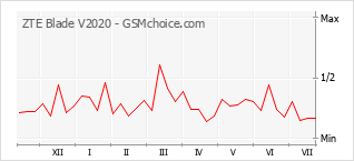Gráfico de los cambios de popularidad ZTE Blade V2020
