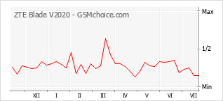 Le graphique de popularité de ZTE Blade V2020