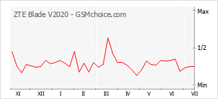 Grafico di modifiche della popolarità del telefono cellulare ZTE Blade V2020