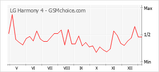 Diagramm der Poplularitätveränderungen von LG Harmony 4