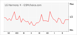 Le graphique de popularité de LG Harmony 4