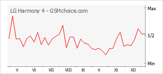 Grafico di modifiche della popolarità del telefono cellulare LG Harmony 4
