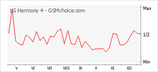 Traçar mudanças de populariedade do telemóvel LG Harmony 4