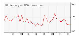 Диаграмма изменений популярности телефона LG Harmony 4