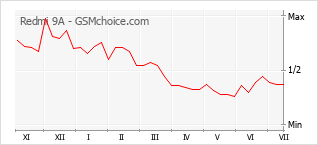 Gráfico de los cambios de popularidad Redmi 9A