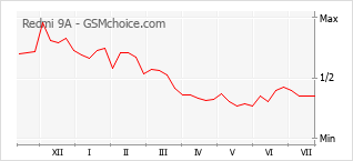 Grafico di modifiche della popolarità del telefono cellulare Redmi 9A