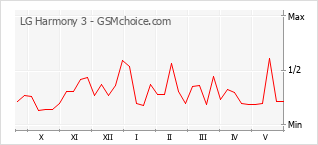Popularity chart of LG Harmony 3