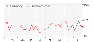 Le graphique de popularité de LG Harmony 3