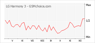 Grafico di modifiche della popolarità del telefono cellulare LG Harmony 3