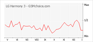 Populariteit van de telefoon: diagram LG Harmony 3
