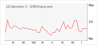 Traçar mudanças de populariedade do telemóvel LG Harmony 3
