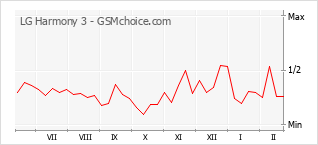 Диаграмма изменений популярности телефона LG Harmony 3