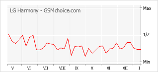 Diagramm der Poplularitätveränderungen von LG Harmony