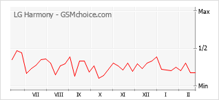 Popularity chart of LG Harmony