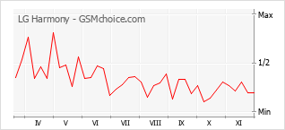Gráfico de los cambios de popularidad LG Harmony