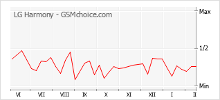 Le graphique de popularité de LG Harmony