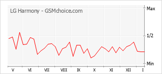 Grafico di modifiche della popolarità del telefono cellulare LG Harmony
