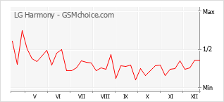 Populariteit van de telefoon: diagram LG Harmony