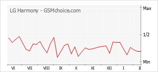 Диаграмма изменений популярности телефона LG Harmony