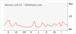 Diagramm der Poplularitätveränderungen von Konrow Link 55