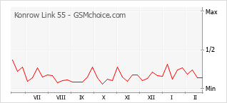 Popularity chart of Konrow Link 55