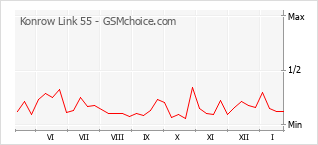 Gráfico de los cambios de popularidad Konrow Link 55