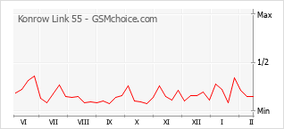 Populariteit van de telefoon: diagram Konrow Link 55