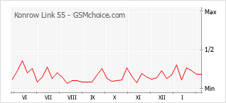 Диаграмма изменений популярности телефона Konrow Link 55