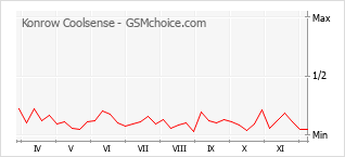 Diagramm der Poplularitätveränderungen von Konrow Coolsense