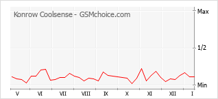 Popularity chart of Konrow Coolsense
